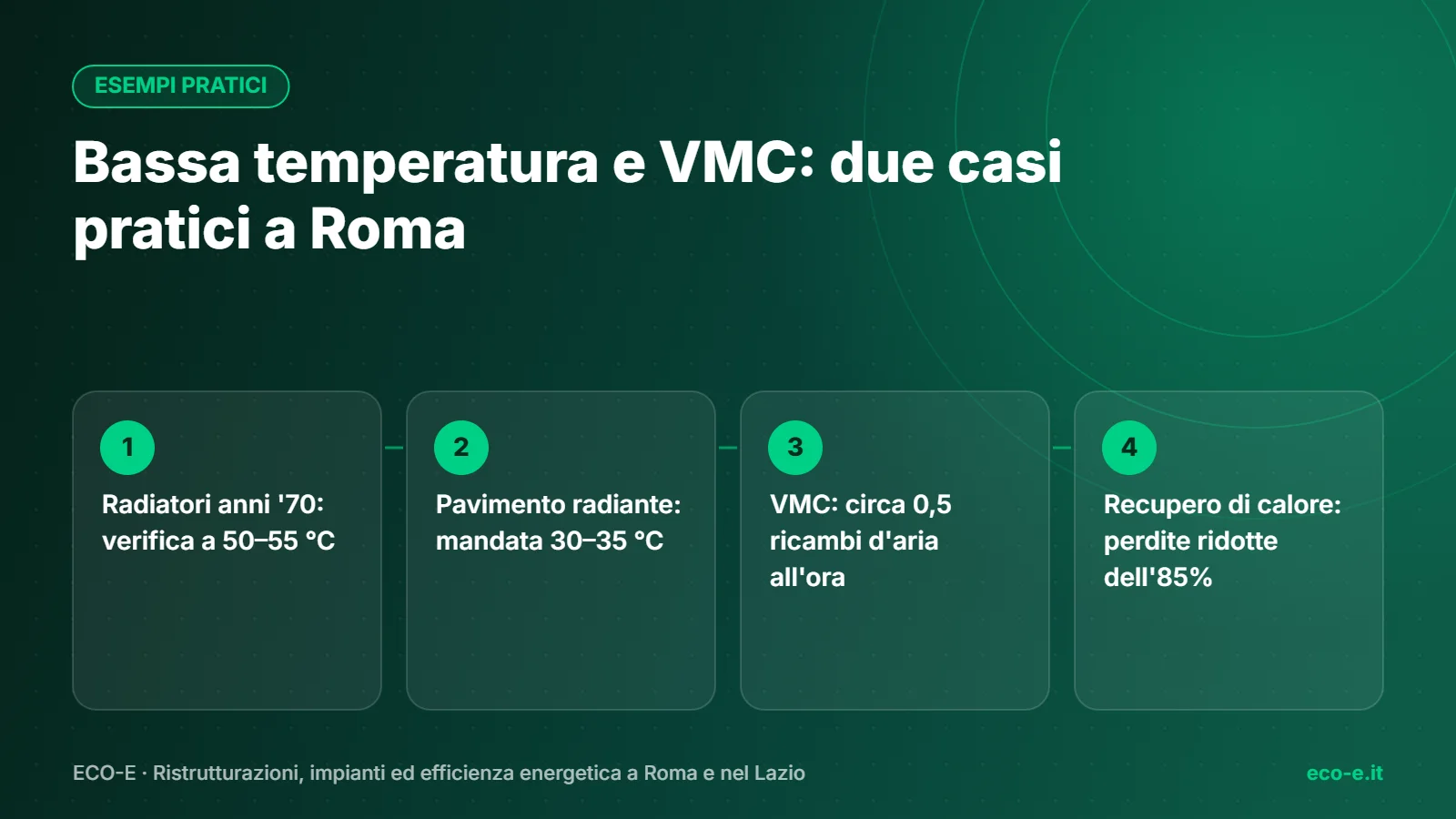Infografica ECO-E: Bassa temperatura e VMC – radiatori a 50-55 °C, pavimento radiante a 30-35 °C, ricambi d'aria, recupero di calore