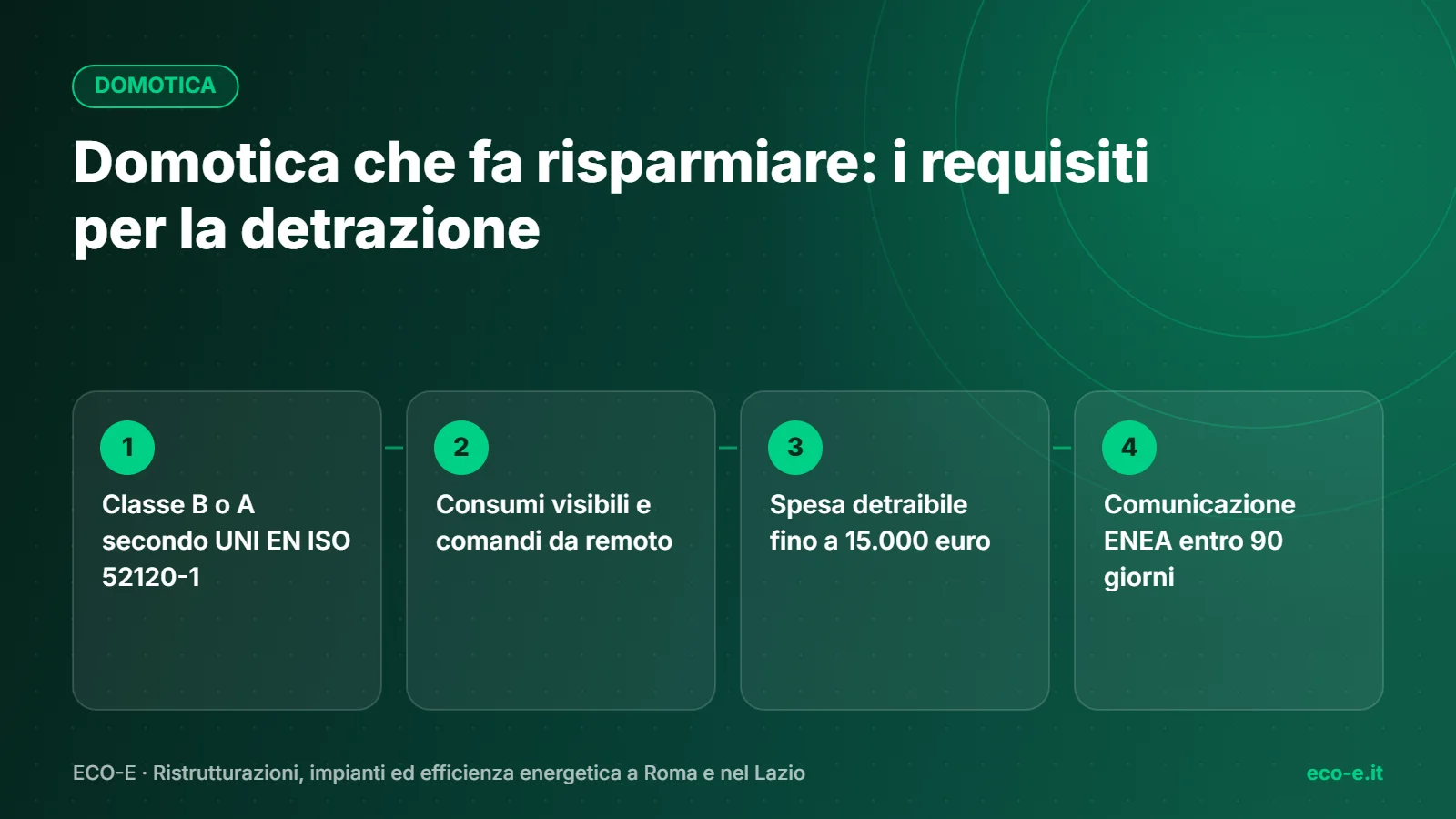 Infografica ECO-E: Domotica e building automation – classe B o A, consumi visibili e comandi da remoto, limite 15.000 euro, comunicazione ENEA