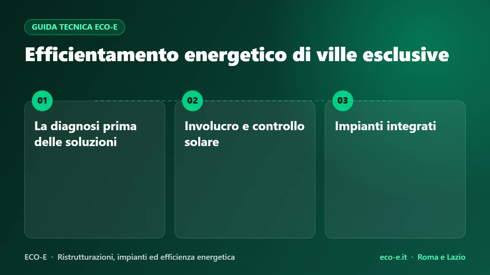 Infografica ECO-E: Efficientamento energetico di ville esclusive – La diagnosi prima delle soluzioni, Involucro e controllo solare, Impianti integrati