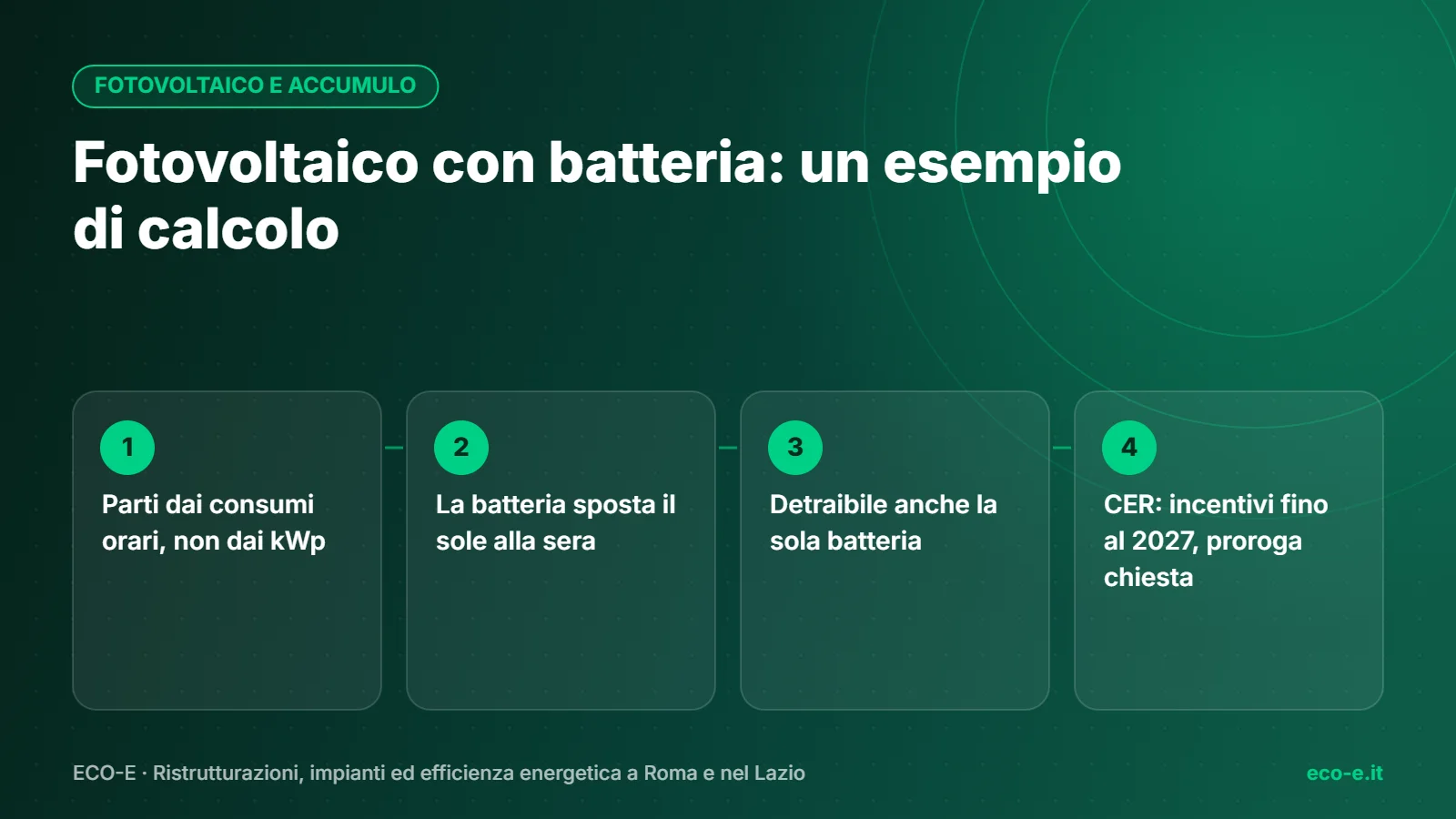 Infografica ECO-E: Fotovoltaico con batteria – consumi orari, accumulo serale, detrazione della batteria, incentivi CER