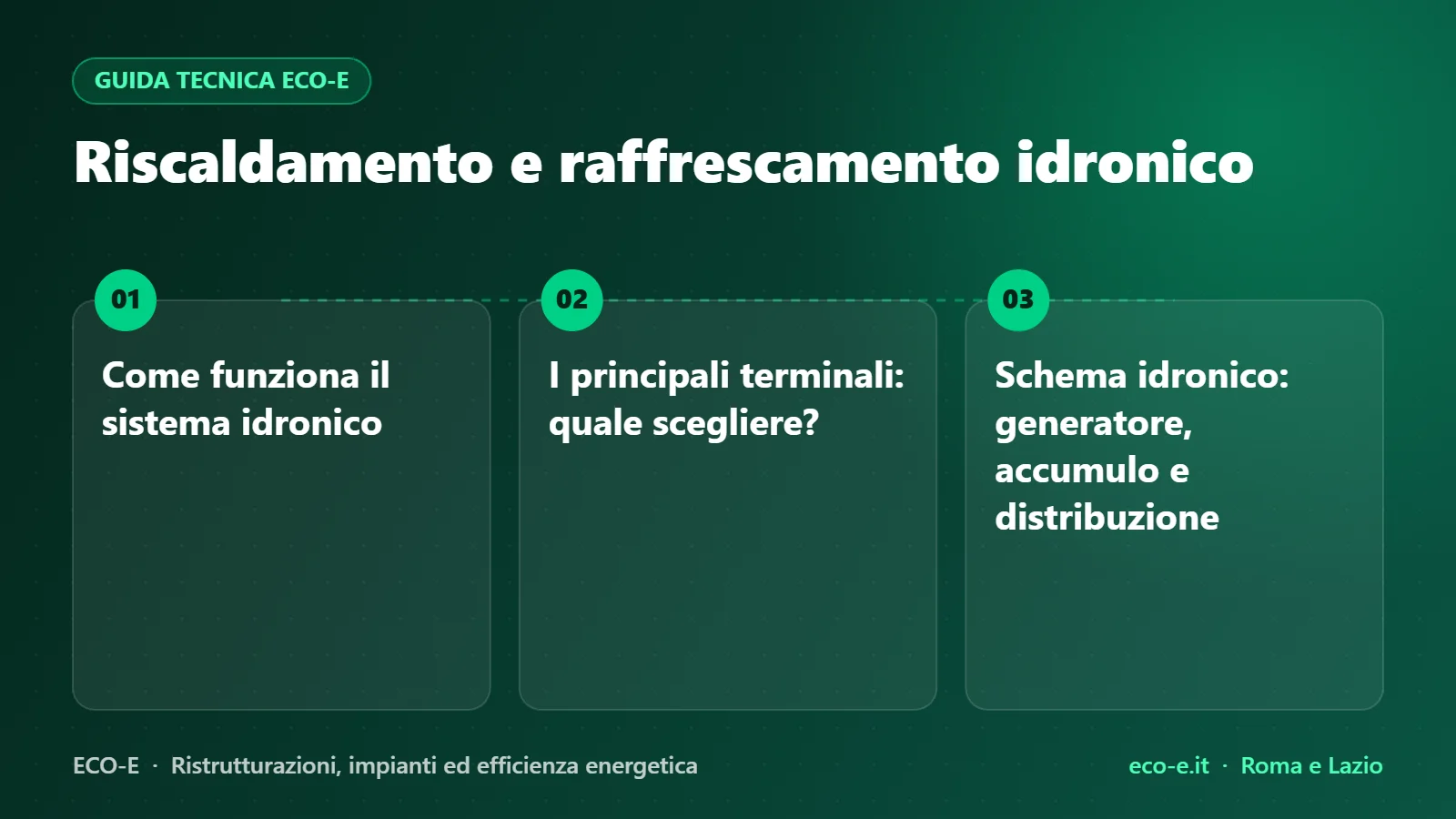 Infografica ECO-E: Riscaldamento e raffrescamento idronico – Come funziona il sistema idronico, I principali terminali: quale scegliere?, Schema idronico: generatore, accumulo e distribuzione