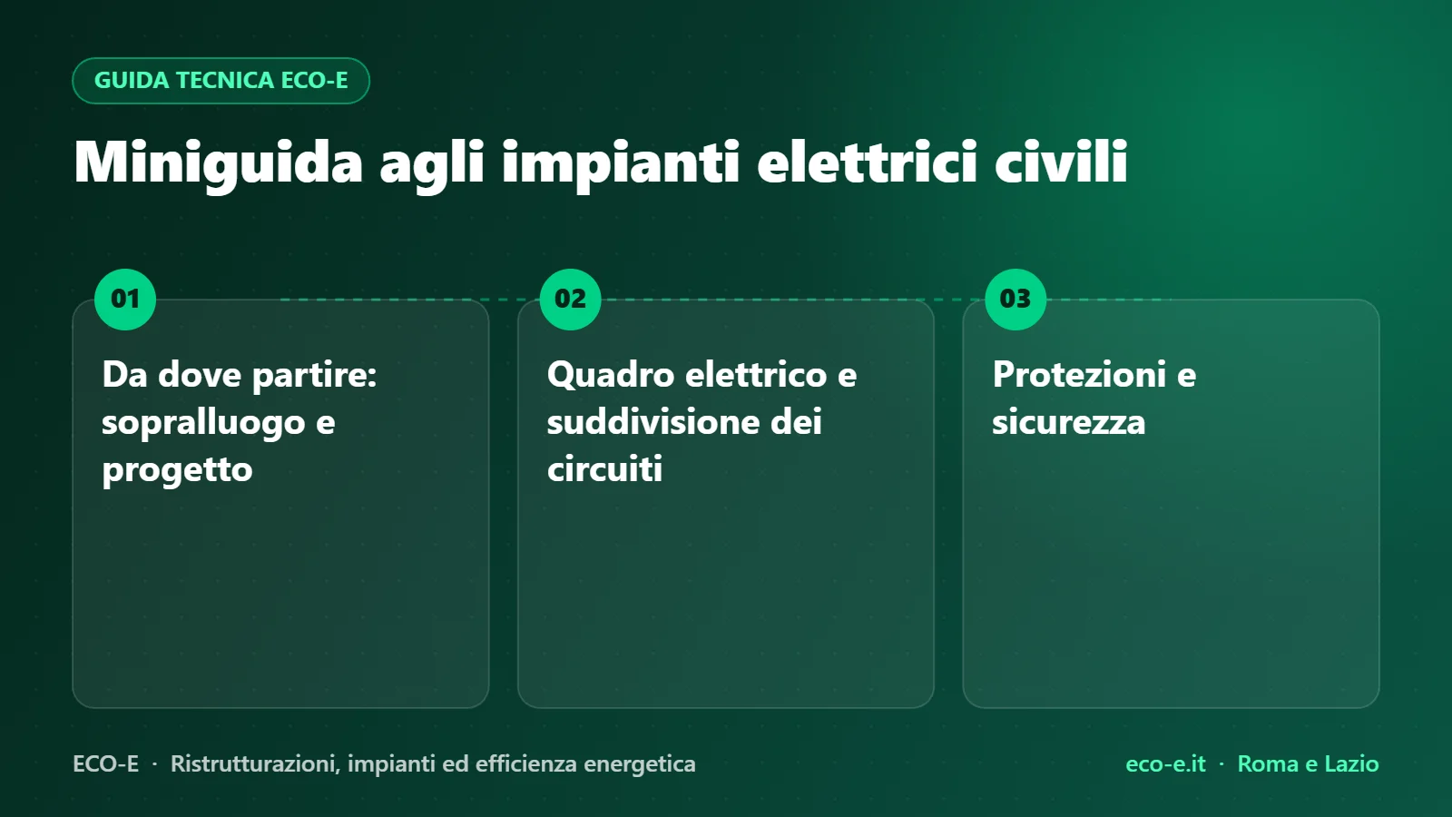 Infografica ECO-E: Miniguida agli impianti elettrici civili – Da dove partire: sopralluogo e progetto, Quadro elettrico e suddivisione dei circuiti, Protezioni e sicurezza