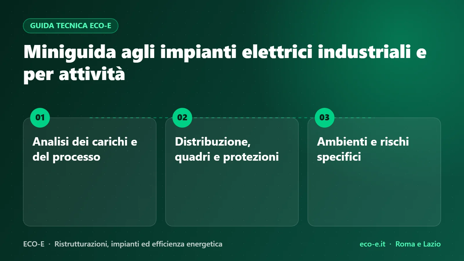 Infografica ECO-E: Miniguida agli impianti elettrici industriali e per attività – Analisi dei carichi e del processo, Distribuzione, quadri e protezioni, Ambienti e rischi specifici
