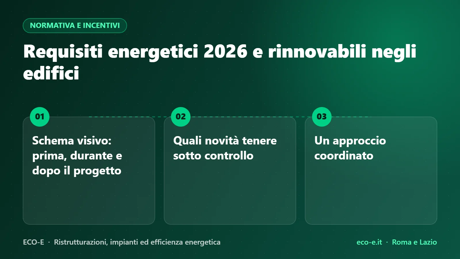 Infografica ECO-E: Requisiti energetici 2026 e rinnovabili negli edifici – Schema visivo: prima, durante e dopo il progetto, Quali novità tenere sotto controllo, Un approccio coordinato