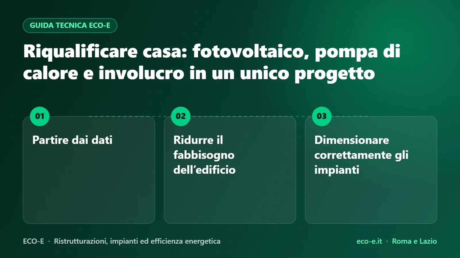 Infografica ECO-E: Riqualificare casa: fotovoltaico, pompa di calore e involucro in un unico progetto – Partire dai dati, Ridurre il fabbisogno dell’edificio, Dimensionare correttamente gli impianti
